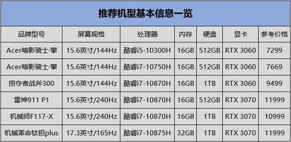 PC硬件对光追游戏支持普遍不理想 光追游戏怎么选CPU、显卡？