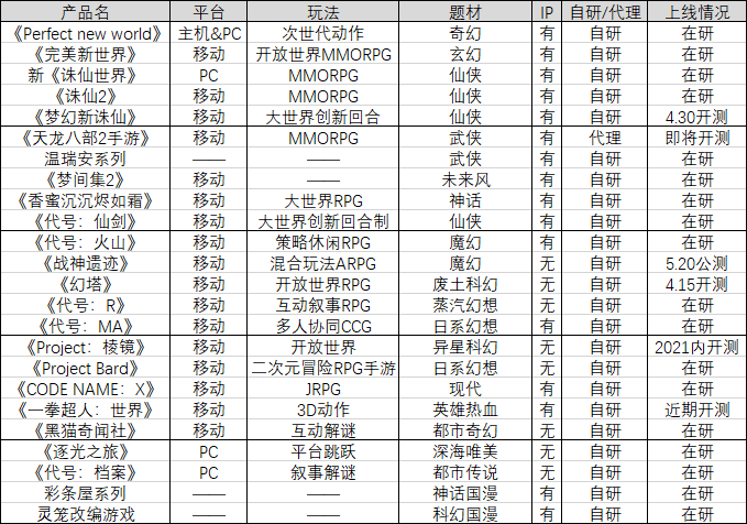 一口气公布近30款重点新品和重磅IP，这还是完美世界吗？