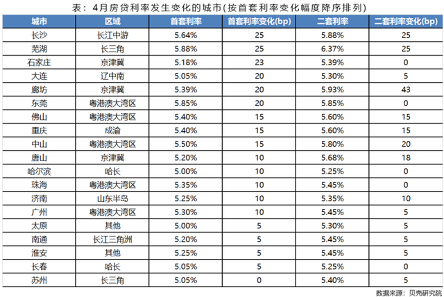 数据显示 房贷利率上调是大趋势