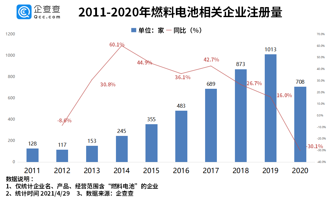 燃料电池汽车商业化不断推进 一季度注册量同比增长 86.5%