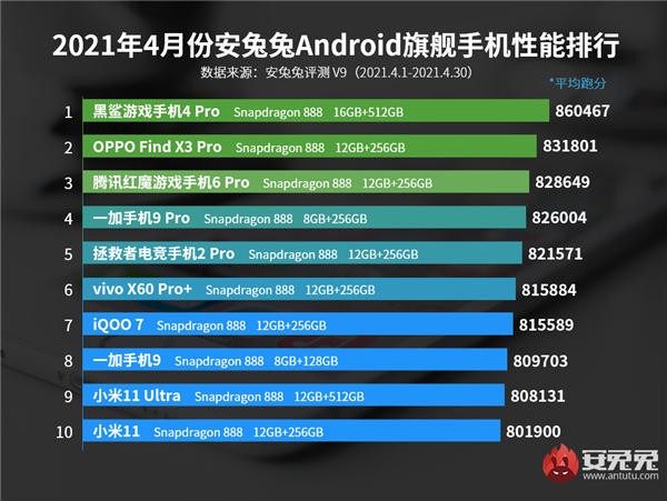 安兔兔公布4月Android手机性能榜 前10名均为骁龙888手机