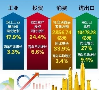 前4月深圳经济延续稳定恢复态势