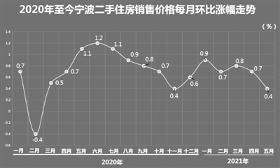 宁波个别银行上调房贷利率 大部分银行目前还在“按兵不动”