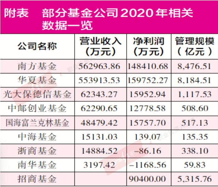 部分小基金公司去年以亏损收尾 “爆款”时代马太效应加剧