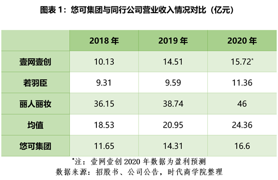 悠可集团业绩增速下滑 GMV水分大 