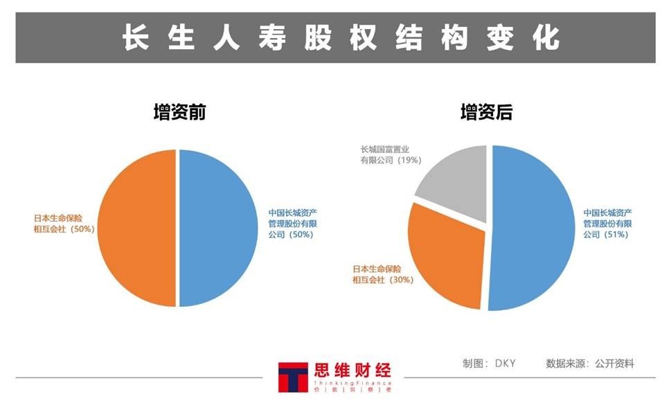 长生人寿连年亏损做不到“七平八盈” 七成股权将花落谁家？