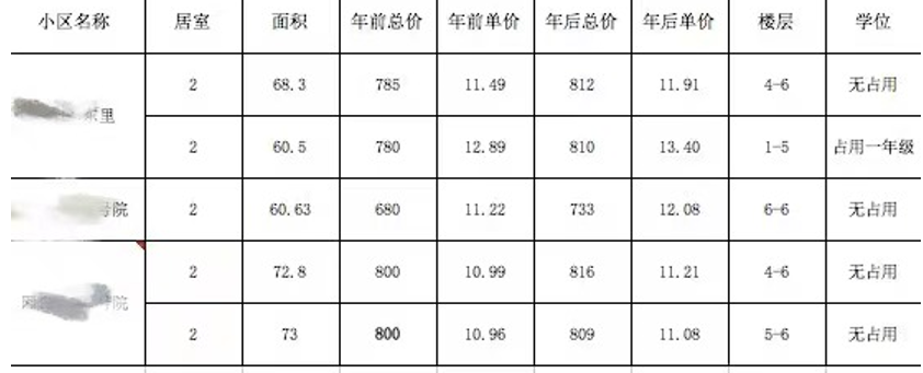 各地利空学区房政策频出 学区房高温不下 