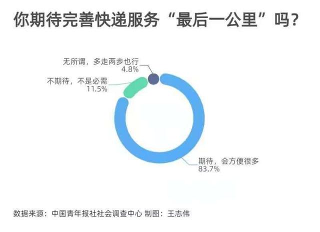 我国快递业务量迅速增长 你是否期待完善快递服务“最后一公里”？