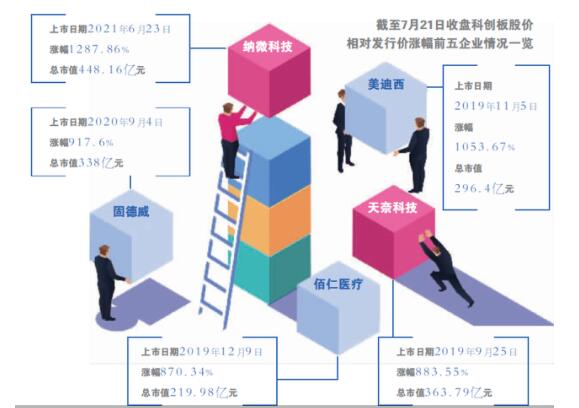 科创板即将走进开市的第三个年头 311股圆梦科创板