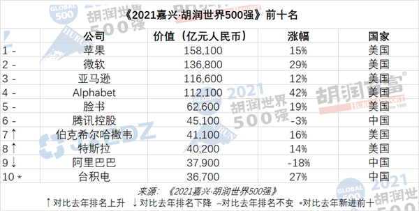 胡润世界500强榜单出炉 腾讯世界排名保持第六