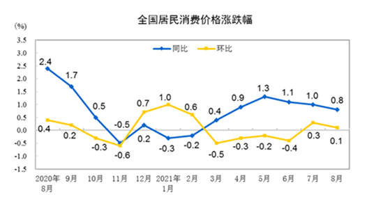 8月份全国居民消费价格指数总体平稳 PPI涨幅扩大