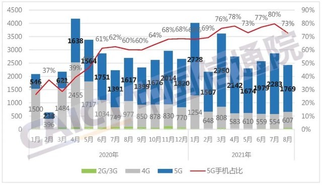 前8月国内市场手机出货量2.27亿部 5G手机出货量大幅增长