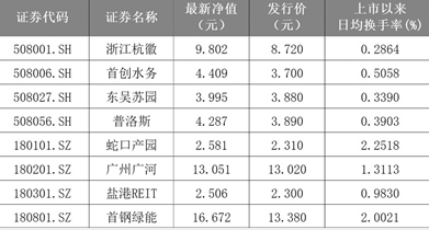 多地相继发文支持REITs发展 首批上市产品运行平稳