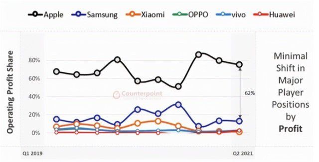 苹果公司手机收入占到全球手机市场收入的四成 拿走全球手机市场75%的利润