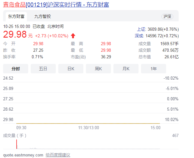 青岛食品今日上市 钙奶饼干第一股市值突破20.98亿元