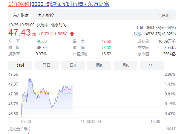 爱尔眼科业绩快速增长 拟2.79亿再购五家医院