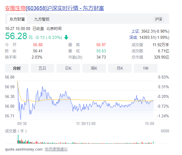 安图生物涨10.00%收盘价56.41元 今年上半年营收如何？