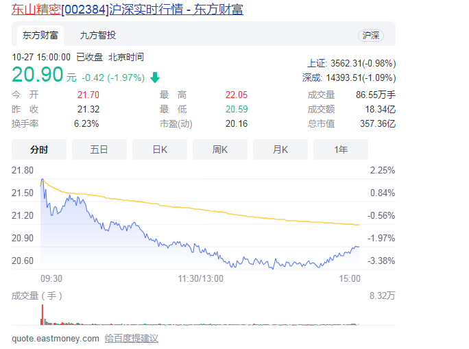 智能手表概念股午后领涨 长信科技上涨13.66%、东山精密涨停