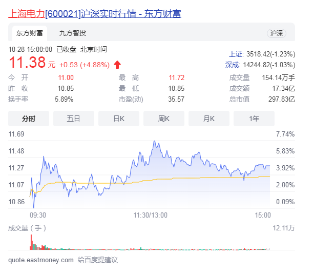 上海电力涨10.04%封上涨停板 公司今年前三季度营收如何