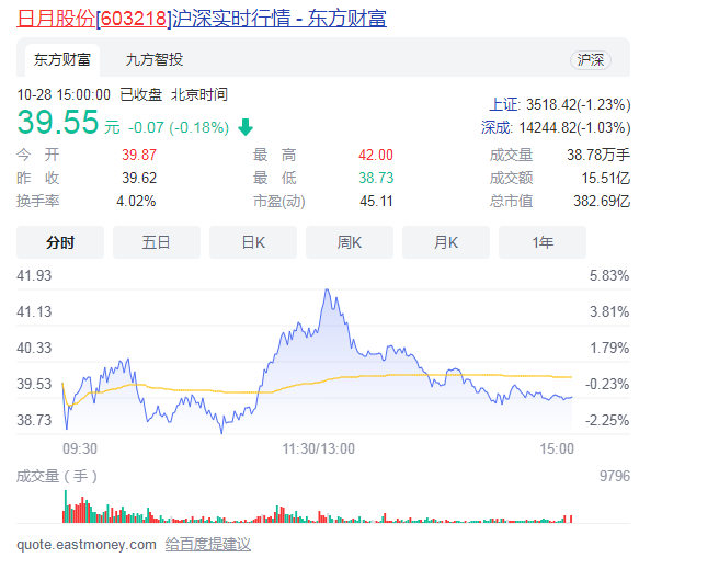 风电板块午后继续拉升 日月股份涨停、江苏新能暴涨超9%