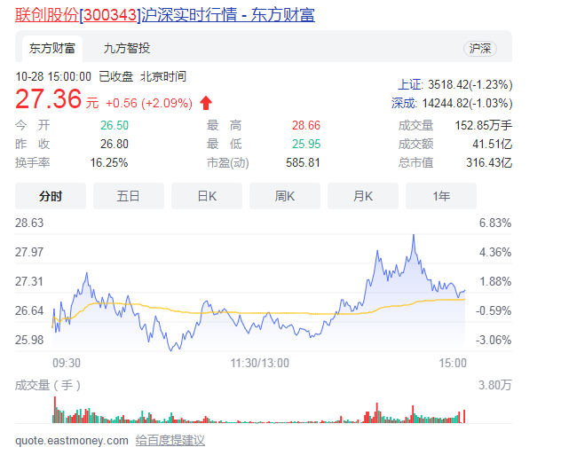 氟化工概念股午后走高 联创股份300343股价暴涨超过9%