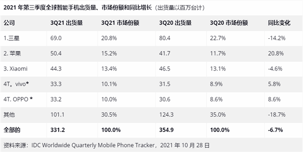 供应链短缺影响扩大 三季度全球手机出货量同比下滑6.7% 