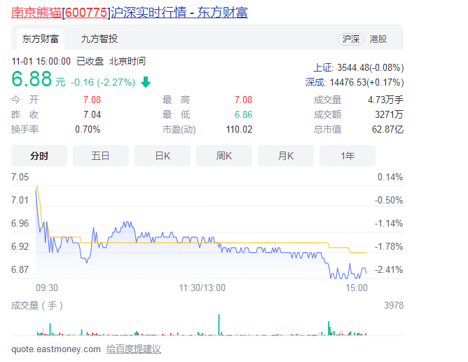 南京熊猫溢价四成关联收购提振业绩 三大业务发力业绩仍欠佳