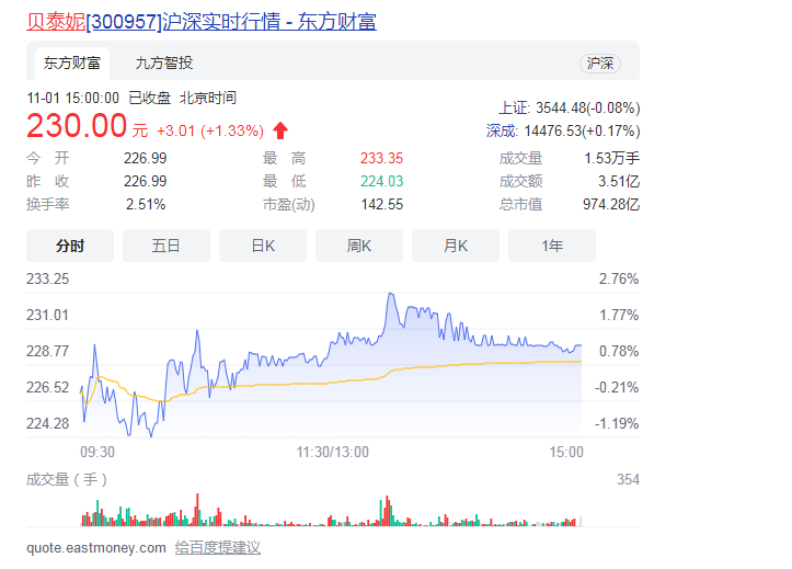 贝泰妮前三季业绩续增65% 或因港股融资估值终止H股IPO计划