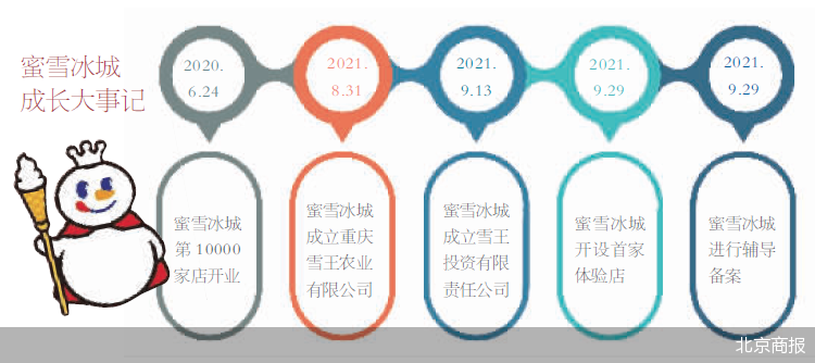 蜜雪冰城正在加速完善自身的“冰雪版图” 规范品牌加盟机制