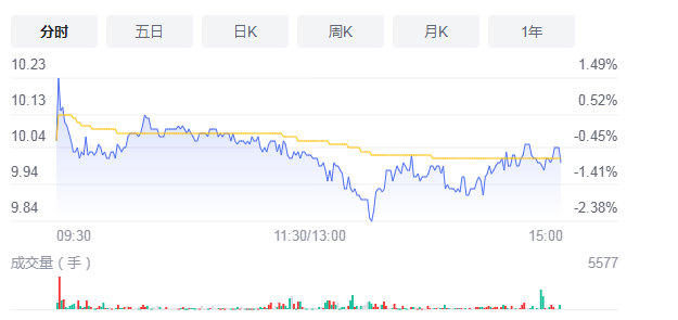 国发股份仅1名研发人员月薪3628元 销售费用远超研发费