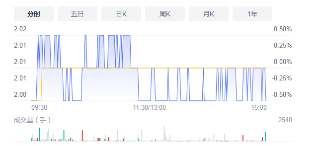 ST榕泰11月1日大幅低开 投资者损失加大