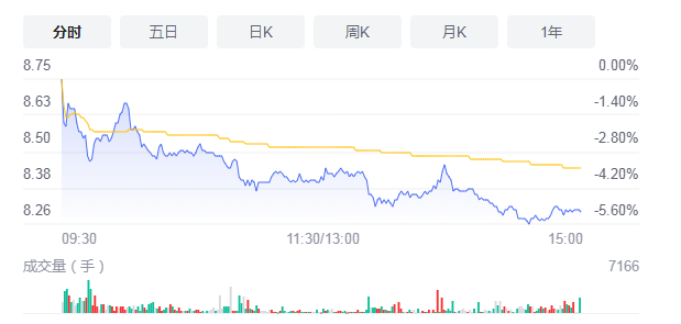 贤丰控股接连出售资产回血推进转型 上市14年累亏逾4亿