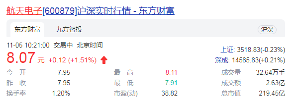 航天电子前三季扣非增36.72% 航天配套产品市占率稳中有升