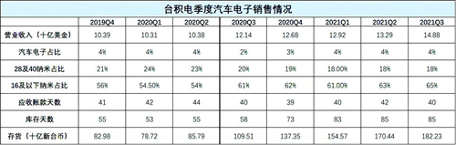 以汽车为代表的全球缺芯如何影响产业？何时缓解？