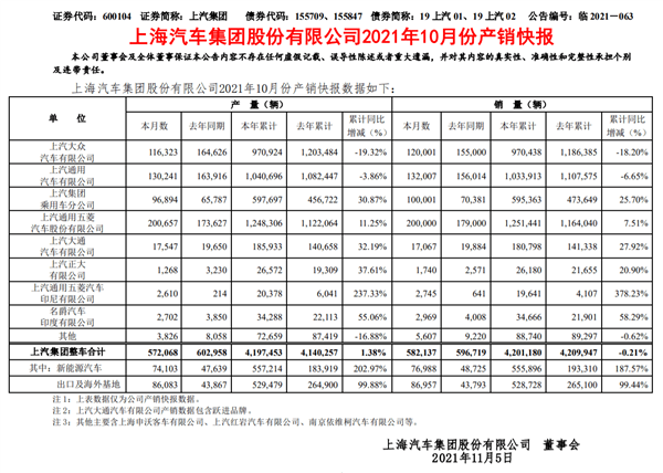 上汽大众10月销量暴降2成 降幅远超合资平均水平