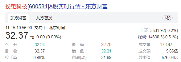 长电科技净利高增股价走低 大基金接连减持持股比降至14%