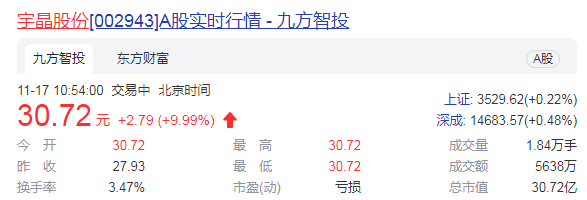 宇晶股份公布3.42亿定增预案 股价五天四板累涨43.30%