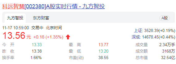 科远智慧定存蹊跷质押 前三季扣非降逾50%