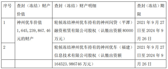 北京宝沃逾期未向公司偿还借款 福田汽车申请查封神州优车财产