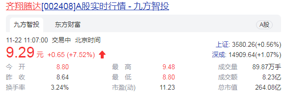 齊翔騰達董事長超1億元增持能否挽回股民的心？