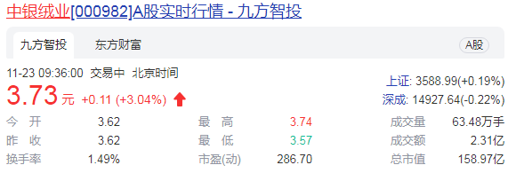 中银绒业跨界新能源 前三季净利增138.73%