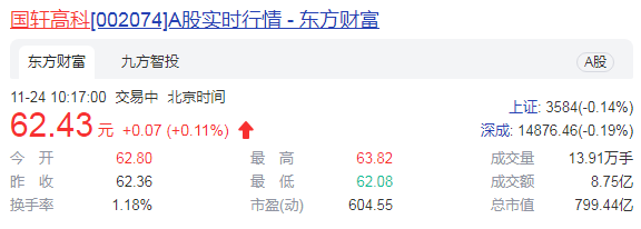 国轩高科获长城汽车支持 前三季度研发费用增18.44%