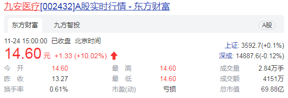 否认炒作 九安医疗连续斩获8个涨停板