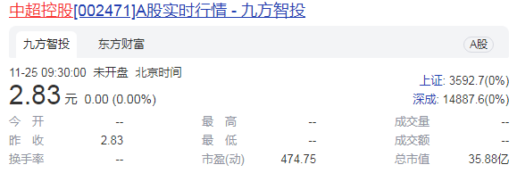 中超控股前三季再虧損 負債率76.18%為歷史之最