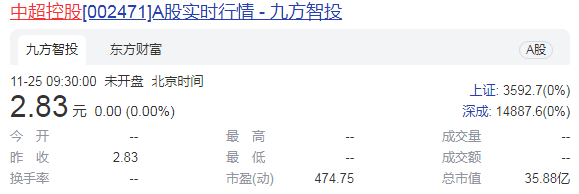 中超控股前三季再亏损 负债率76.18%为历史之最