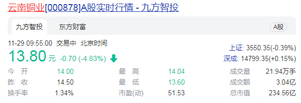 云南铜业拟购迪庆有色38.23%股权加强对其控制权