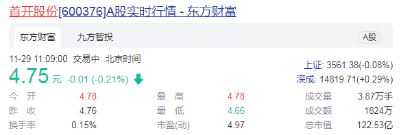 首开股份增长步伐明显放慢 拟15亿转让房地产项目纾困