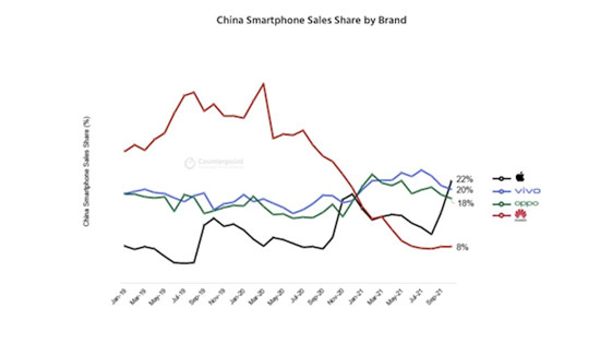 iPhone重成中国市场第一大手机品牌 iPhone 13系列成最大功臣