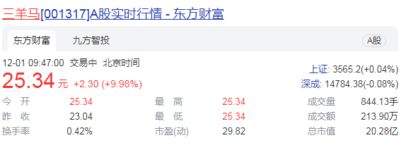 三羊马登陆深交所主板 盈利能力稳健且持续向好