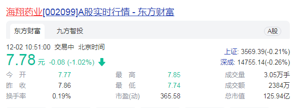 海翔药业拟20亿扩产 国外营收提高0.5%